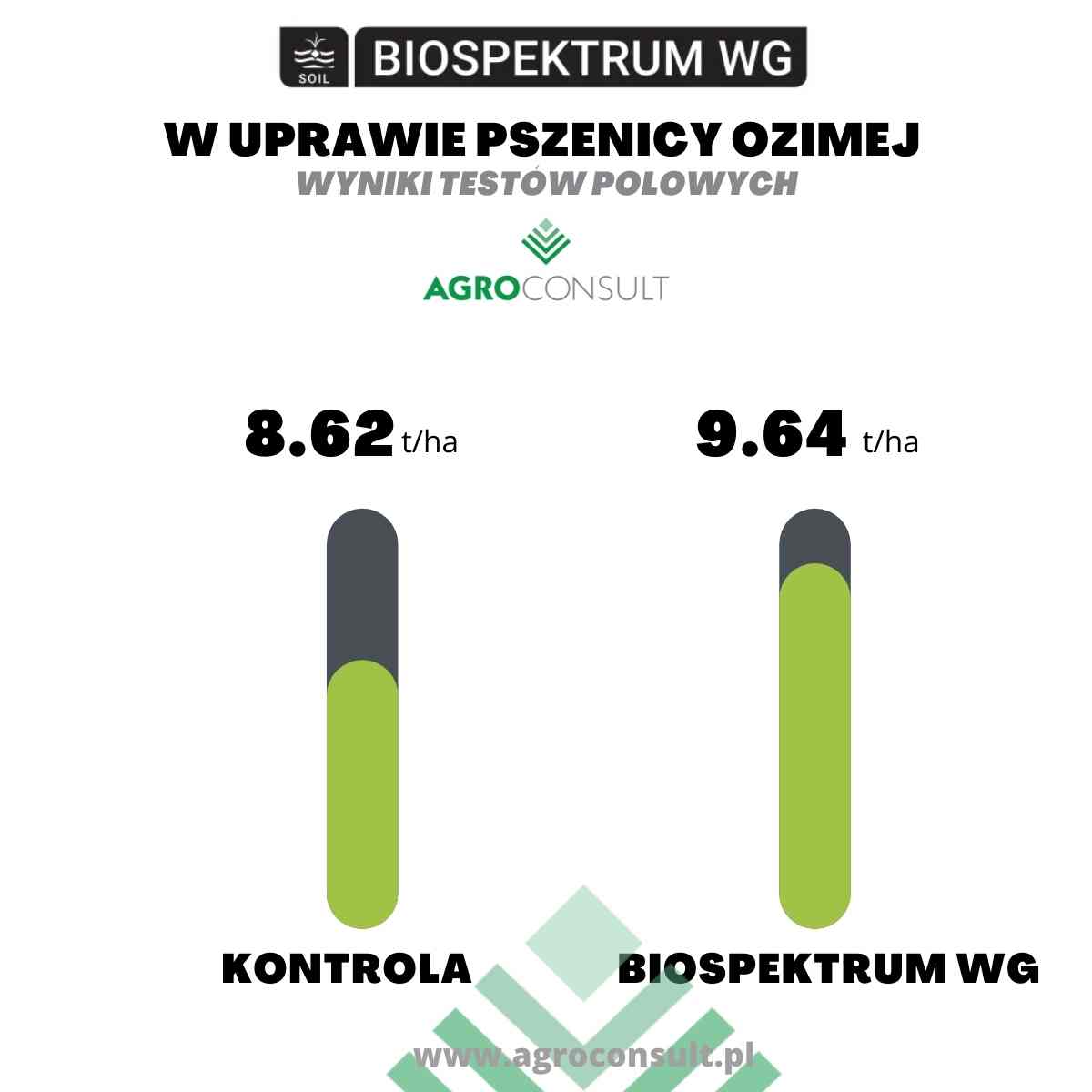 Wykres pokazujący działanie biospketrum WG w psznicy ozimej około 8 i pół tony do prawie 9 i pół tony